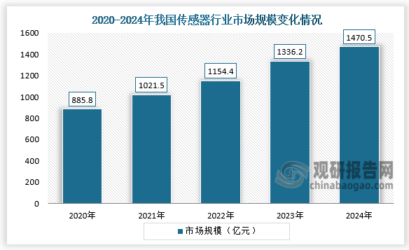 2020-2024年，我国传感器行业市场规模呈增长走势。2024年我国传感器市场规模为1470.5亿元，同比增长10.1%。