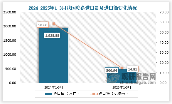 数据显示，2025年1-3月我国粮食进口量为500.94万吨，同比下降74%；进口额为14.81亿美元，同比下降74.7%。