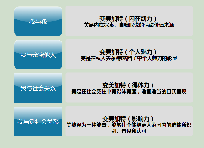 <strong>美养合一、自我宠爱、自我拓展、文化共鸣、平衡效率等多个底层需求</strong>