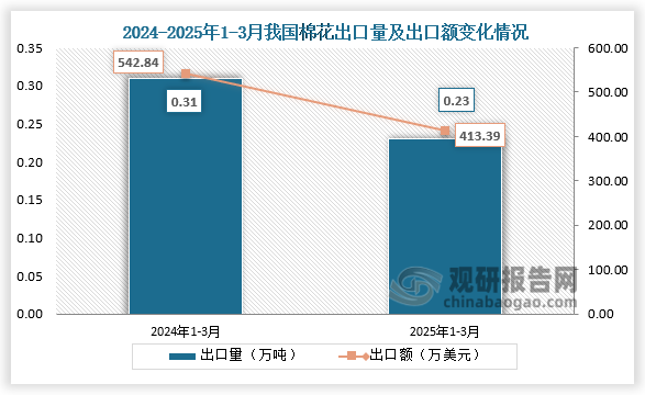 出口方面来看，2025年1-3月我国棉花出口量为0.23万吨，同比下降25.8%；出口额为413.39万美元，同比下降23.8%。