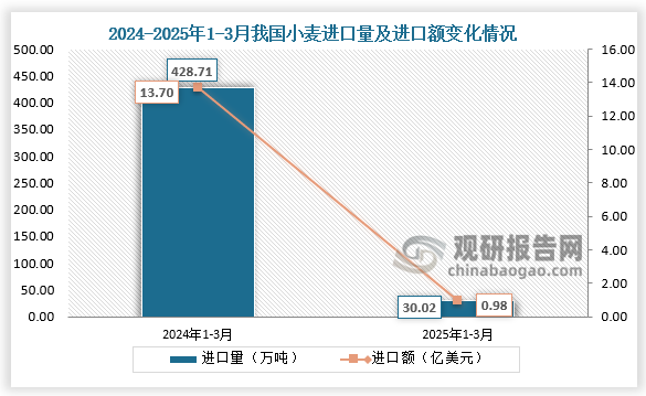 数据显示，2025年1-3月我国小麦进口量为30.02万吨，同比下降93%；进口额为0.98亿美元，同比下降92.8%。