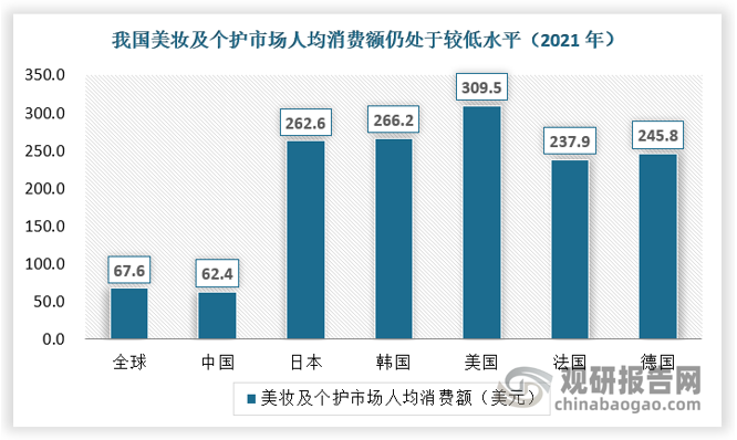 从人均水平上看，目前我国消费者在护肤品领域人均支出仍处于较低的水平。与发达国家相比，我国人均护肤品消费不仅远低于美国、德国等护肤品市场较为成熟的欧美发达国家，也远低于日本、韩国等亚洲邻国。未来随着消费升级以及护肤消费习惯、理念的培育，差距有望不断缩小，市场发展潜力大。据 Euromonitor 数据，2021 年我国美妆及个护人均消费支出为 62.4 美元，日、韩消费者同为亚洲肤质，人均美妆及个护类消费支出分别是 262.6 美元和 266.2 美元，超过我国的4倍。