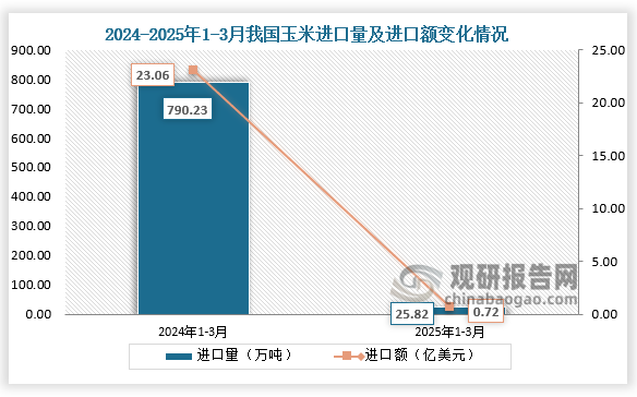 数据显示，2025年1-3月我国玉米进口量为25.82万吨，同比下降92.7%；进口额为0.72亿美元，同比下降96.9%。
