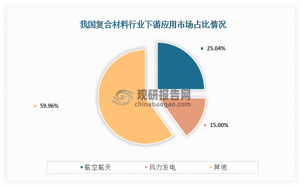 从下游应用情况来看，我国复合材料行业下游应用占比最高为航空航天，占比为25.04%；其次为风力发电，占比为15.00%。
