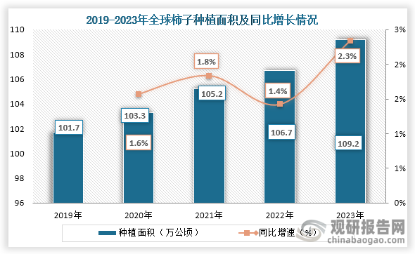从全球柿子种植面积来看，2019年到2023年全球柿子种植面积从101.7万公顷增长到了109.2万公顷，连续五年稳定增长。