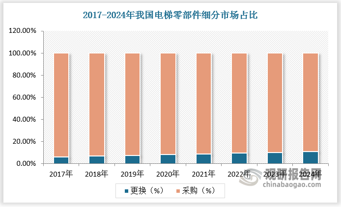 根据数据，2017-2021年我国电梯零部件更换占比由5.9%提升至8.6%，预计2024年我国电梯零部件更换占比将达10.92%。2019-2024年我国新开工改造老旧小区数量由1.80万个增长至5.40万个。