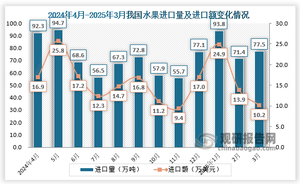 2025年3月，我国水果进口量为77.5万吨，进口额为10.2亿美元。