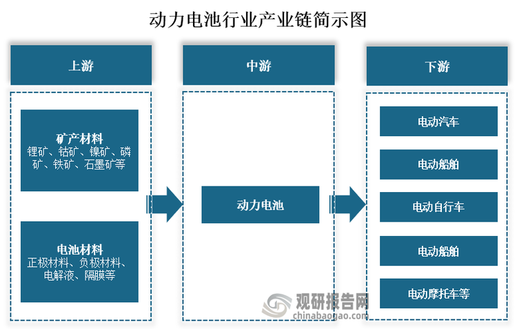 从产业链来看，动力电池上游为矿产材料、电池材料，其中矿产材料包括锂矿、钴矿、镍矿、磷矿、铁矿、石墨矿等；电池材料包括正极材料、负极材料、电解液、隔膜。中游为动力电池的生产；下游为电动汽车、电动船舶、电动自行车、电动船舶、电动摩托车等。