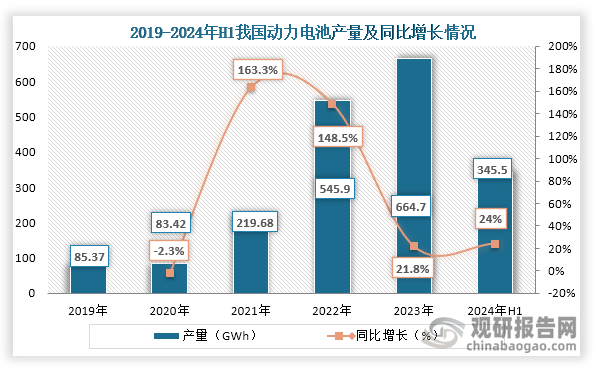 从产量来看，2020年之后我国动力电池产量持续增长，2021年其同比增速更是攀升至163.3%；到2023年我国动力电池产量为664.7GWh，同比增长21.8%；2024年H1，动力锂电池产量为345.5GWh，同比增长24.0%。