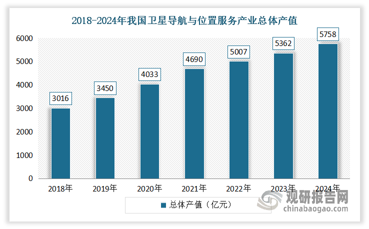 进入2024年以来，随着国家加快推进北斗优先应用和北斗产品国产化替代，我国卫星导航与位置服务产业保持着稳定增长态势。根据中国卫星导航定位协会发布的数据显示，2024年我国以北斗为核心的卫星导航与位置服务产业总体产值达到5758亿元，同比增长7.39％。其中，包括与卫星导航技术研发和应用直接相关的芯片、器件、算法、软件、导航数据、终端设备、基础设施等在内的产业核心产值达到1699亿元。由卫星导航应用和服务所衍生带动形成的关联产值同比增长8.21%，达到4059亿元，在总产值中占比达到70.49%。