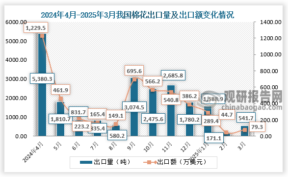 2025年3月，我国棉花出口量为541.7吨，出口额为79.3万美元。