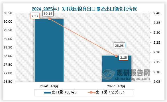 出口方面来看，2025年1-3月我国粮食出口量为28.03万吨，同比下降7.1%；出口额为2.18亿美元，同比下降8%。