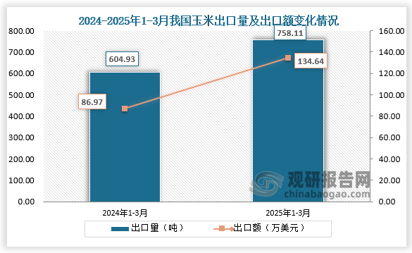 出口方面来看，2025年1-3月我国玉米出口量为758.11吨，同比增长25.3%；出口额为134.64万美元，同比增长54.8%。