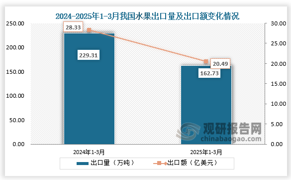出口方面来看，2025年1-3月我国水果出口量为162.73万吨，同比下降29%；出口额为20.49万美元，同比下降27.7%。