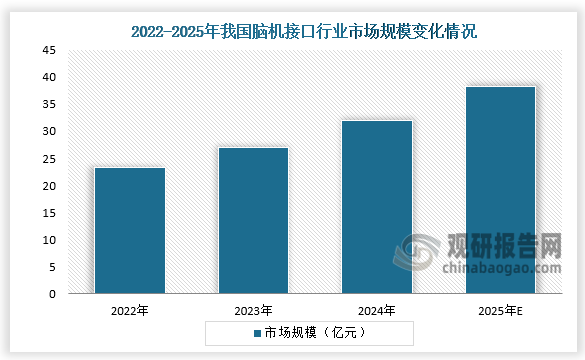 市场规模来看，2024年我国脑机接口市场规模达到32.03亿元，同比增长18.81%；2025年市场规模将达到38.30亿元。