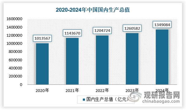 近年来国内经济环境正逐渐进入一个新的经济周期，现正逐步走出经济低谷。此期间国内经济运行均保持在合理的区间范围，结构调整取得积极进展，经济结构转型进一步加快。目前，国内GDP不再保持高速增长，经济发展已进入新常态，调结构已成为当前发展所必需。国内人均收入稳步提高，居民消费价格涨幅控制在较低指标，就业形势总体基本稳定。自08年金融危机以来，全球多年处于“低利率、低增长、低通胀”的态势，经济发展趋于缓慢。但自2017年全球主要经济出现同步增长态势，2019年全球经济仍保持良好发展态势，2020年新冠病毒对全球经济造成了一定的影响，但中国由于采取了良好的应对措施，虽然仍受到了一定的影响，但总体上来说对经济影响不重大。2024年全年国内生产总值1349084亿元，按不变价格计算，比上年增长5.0%，显示出我国整体经济的强大发展韧性。