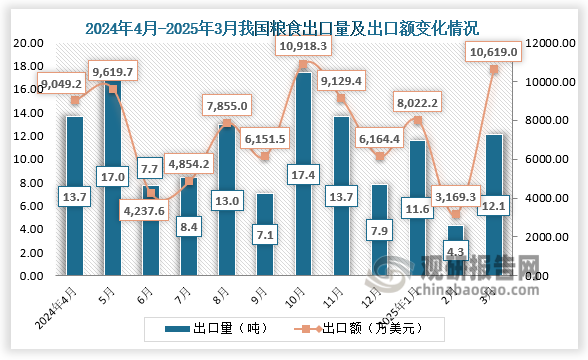 2025年3月，我国粮食出口量为12.1万吨，出口额为10619万美元。
