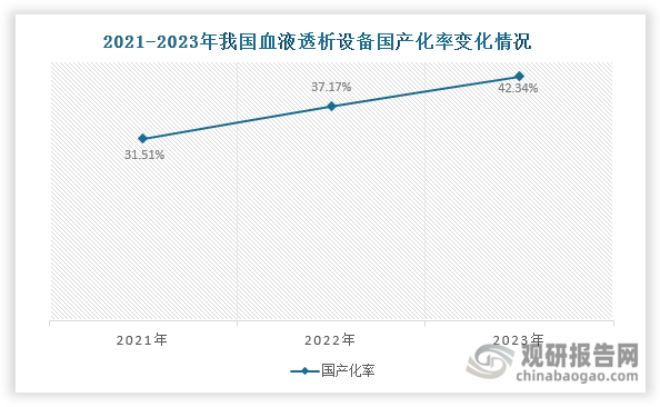 早期，费森尤斯医疗、百特医疗等外资品牌占据我国血液透析医疗器械市场主导地位，但随着威高血净等国产厂商持续提升研发实力和技术水平，国产替代进程不断推进。以血液透析设备为例，其国产化率已从2021年的31.51%提升至2023年的42.34%。更值得注意的是，在血液透析器和血液透析管路这两个细分领域，威高血净已实现市场份额领先，2023年分别为32.5%和31.8%。