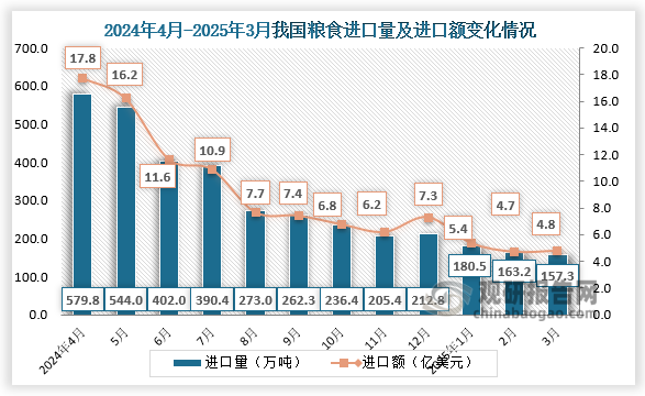 2025年3月，我国粮食进口量为157.3万吨，进口额为4.8亿美元。
