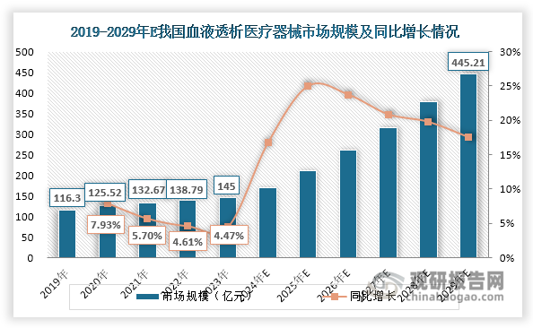 随着市场需求增长，近年来我国血液透析医疗器械市场规模也在不断扩容，由2019年的116.3亿元上升至2023年的145亿元，年均复合增长率5.67%。未来，我国血液透析医疗器械行业仍具备显著的增长潜力，一方面，人口老龄化加剧将持续推高终末期肾病患者数量，直接扩大血液透析治疗需求。另一方面，受医疗资源分布不均、治疗可及性与患者认知不足等因素影响，我国透析治疗率相对偏低，2023年约为24.4%，相较于大部分发达国家/地区仍有较大差距（如同期美国为58%），存在较大的提升空间。未来，在医保政策持续优化、支付能力不断增强以及医疗资源布局逐渐完善等多重利好因素推动下，我国血液透析治疗率有望得到不断提升。基于此，预计到2029年，我国血液透析医疗器械市场规模将突破400亿元，2023-2029年期间的年均复合增长率将达到20.56%，展现出强劲的增长势头和广阔的发展空间。