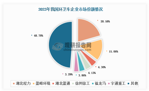 从整体市场来看，2024年CR4为44.07%，符合低集中度寡占型市场特征。其中，湖北程力近几年的市场份额均处于环卫车市场首位，2024年超过20%；其次为盈峰环境，约为15.06%。值得注意的是，新能源环卫车细分市场的竞争格局明显更为集中，2024年CR4超过60%，这主要得益于该领域较高的技术壁垒和资金门槛。同时在新能源细分市场中，盈峰环境表现尤为突出，不仅以超过30%的市场份额占据领先位置，更较第二名的宇通重工高出9.24个百分点，展现出较强的竞争优势和龙头地位。