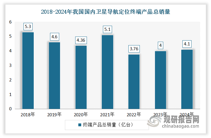 随着北斗在多领域实现深度应用与突破，卫星导航定位终端产品总销量不断增长。根据中国卫星导航定位协会发布的数据显示，2024年国内卫星导航定位终端产品总销量超过4.1亿台。其中具有卫星导航定位功能的智能手机出货量达到2.94亿台，车载导航仪市场终端销量超过2000万台，包括手持、物联网、穿戴式、车载（含两轮车）、高精度、船载等在内的各类监控及定位终端设备销量超过1.2亿台（套）。此外，截至2024年底，我国国内北斗兼容型芯片及模块累计出货量接近23亿片（含智能手机），具有北斗功能的各类型终端产品社会总保有量超过20亿台（套）。