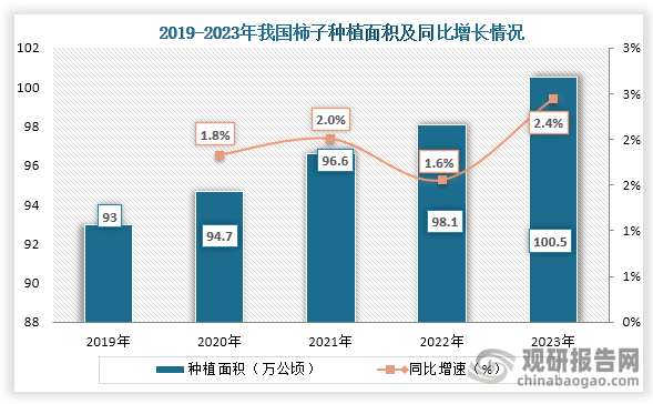 我国是全球柿子的主要产地之一，从我国柿子种植面积来看，2019年之后我国柿子种植面积持续增长，到2023年我国柿子种植面积约为100.5万公顷，同比增长2.4%。