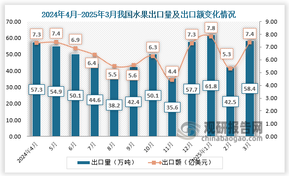 2025年3月，我国水果出口量为58.4万吨，出口额为7.4亿美元。