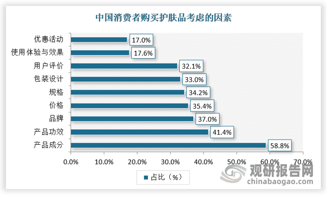 在消费者购买产品考虑的因素中，中国消费者在购买化妆品时，最关注的因素是产品成分（58.8%）、产品功效（41.4%）以及品牌（37.0%）。中国消费者在购买化妆品时，更加注重化妆品的实用性以及安全性，在此基础上，品牌的知名度更能刺激消费者的购买意愿。