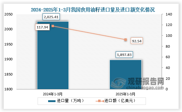数据显示，2025年1-3月我国食用油籽进口量为1897.83万吨，同比下降6.3%；进口额为92.54亿美元，同比下降21.5%。