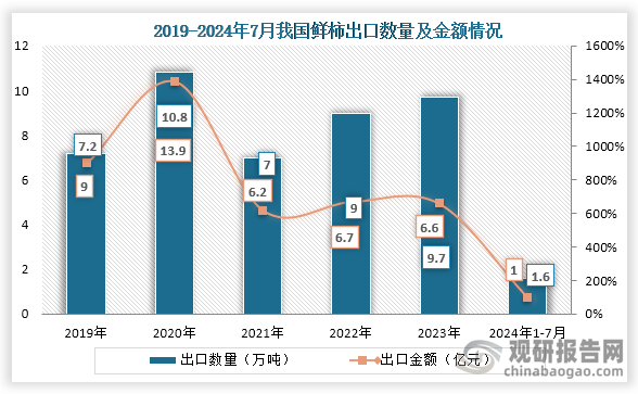 从出口情况来看，2019年到2023年我国鲜柿出口数量及金额为波动式增长，到2023年我国鲜柿出口数量为9.7万吨，出口金额为6.6亿元；2024年1-7月我国鲜柿出口数量为1.6万吨，出口金额为1亿元。