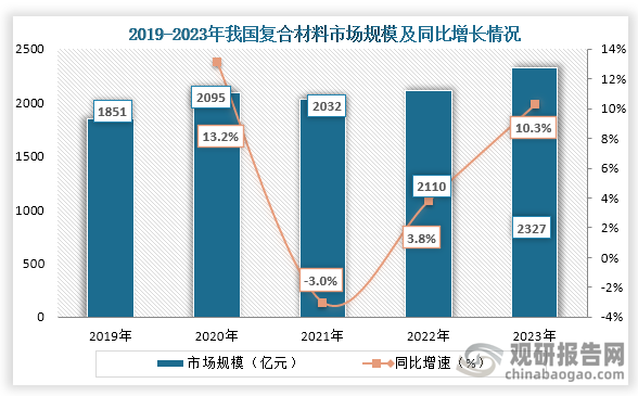 我国是全球最重要的复合材料制品产地之一，从市场规模来看，2019年到2023年我国复合材料持续增长，到2023年我国复合材料行业市场规模为2327亿元，同比增长10.3%。