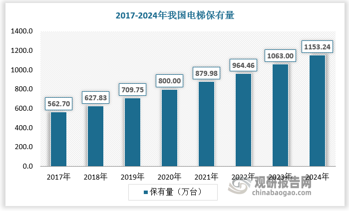 我国是全球最大的电梯市场，近年来，国内电梯产量及保有量增多，带动我国电梯零部件行业持续扩容。截至2024年底，我国电梯保有量达1153.24万台，我国电梯产量为149.2万台，按照单台电梯价值量约 10-15 万元、零部件占电梯价值的 40%-50%计算，2024年我国电梯零部件市场规模超过800亿元。