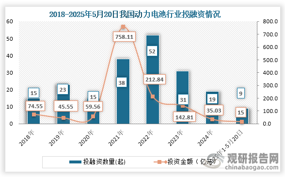从行业投融资情况来看，2022年之后我国动力电池行业投融资事件及金额持续下降，到2024年我国动力电池行业发生19起投融资事件，投融资金额为35.03亿元；2025年1-5月20日我国动力电池行业发生9起投融资事件，投融资金额为15亿元。