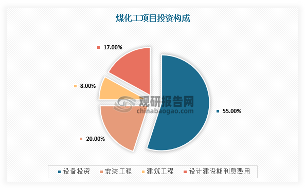 煤化工指以煤为主要原料进行加工从而转为化工产品的工艺过程，其主要工艺路线为焦化、气化及液化，而设备是煤化工项目投资中的重要部分。根据相关资料，现代煤化工项目投资中，设备投资价值量占比约为55%。