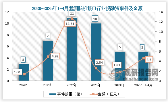 2024年脑机接口领域的投融资活动虽然仍然保持一定的活跃度，但相较于2021年和2022年的爆发期，融资事件数和融资金额均有所下降。2024年已披露脑机接口投资事件共5起，已披露融资金额约为1.81亿元；2025年1-4月中国脑机接口相关投融资数量达到5起，金额达4.6亿元。