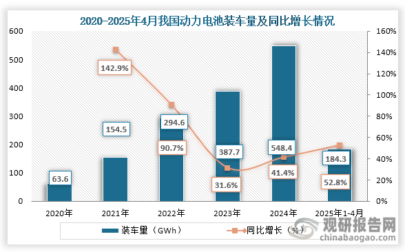从装车量来看，2020年到2024年我国动力电池装车量从63.6GWh增长到了548.4GWh，连续五年装车量稳定增长；2025年1-4月，我国动力电池装车量184.3GWh，同比增长52.8%。