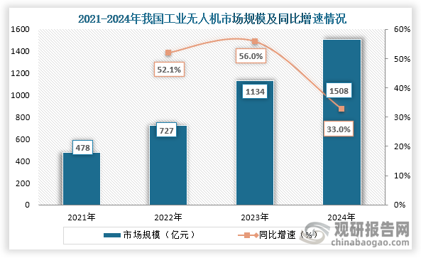 从市场规模来看，2021年到2024年我国工业无人机行业市场规模从478亿元增长到了1508亿元，连续四年市场规模持续增长。