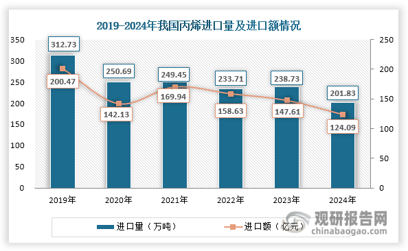我国丙烯贸易格局正经历深刻的结构性调整，整体呈现出“进口替代加速、出口波动性扩张”特征。进口端方面，近年来我国丙烯进口量和进口额均呈现整体下滑态势，2024年分别为201.83万吨和124.09亿元，同比分别下降15.46%和15.93%；其出口量和出口额则呈现波动变化态势，2024年分别为7.32万吨和5.51亿元，同比分别激增179.39%和152.75%。此外，近年来我国丙烯净进口量也整体下滑，2024年约为194.51万吨，同比减少17.62%；贸易逆差额则整体缩小，由2019年的199.66亿元下滑至2024年的118.58亿元。这折射出国内丙烯产能扩张带来的进口替代效应不断深化。