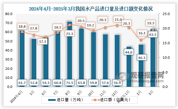 2025年3月，我国水产品进口量为63.5万吨，进口额为19.3亿美元。