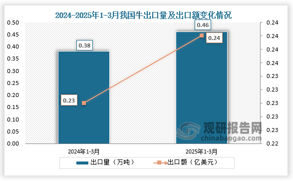 出口方面来看，2025年1-3月我国牛出口量为0.46万吨，同比增长21.1%；出口额为0.24美元，同比增长4.3%。