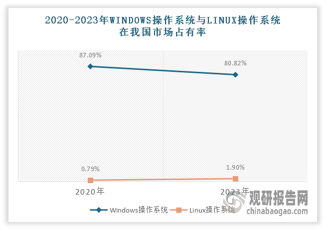经过多年的发展，目前我国已有一批优秀的国产操作系统成功实现自主研发与生产，并逐步进入规模化应用阶段，且相关产品的安全性、稳定性均已实现跨越式发展，正加速从“能用”迈向“好用”，打破了海外厂商垄断格局。据流量监测公司StatCounter统计显示，Windows操作系统在中国的市场占有率已从2020年的87.09%下滑至2023年的80.82%，而Linux操作系统的市场占有率则从2020年的0.79%提升至2023年的1.9%。