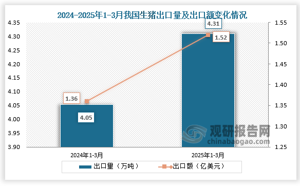 出口方面來(lái)看，2025年1-3月我國生豬出口量為4.31萬(wàn)噸，同比增長(cháng)6.3%；出口額為1.52億美元，同比增長(cháng)11.8%。