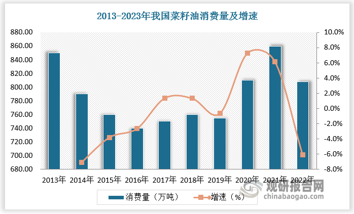 由于家庭对浓香型菜油的价格敏感度低、餐饮业因风味依赖使替代空间有限，我国菜籽油消费市场呈现刚性需求主导的特征。2001年以前，菜籽油在我国植物油消费总量中排名第一位，后随大豆、豆油、棕榈油进口量增加，菜籽油消费量有所降低，但在健康饮食趋势下，我国菜籽油消费量逐渐回升，目前为国内食用油第二大品类，占比24%。