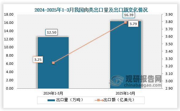 出口方面來(lái)看，2025年1-3月我國肉類(lèi)出口量為16.39萬(wàn)噸，同比增長(cháng)31.1%；出口額為3.79萬(wàn)美元，同比16.7%。