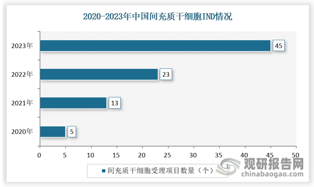 根据中源协和2023年报“2023年我国干细胞新药申报如火如荼，根据 CDE官网查询全年获得受理的IND约45个，呈现逐年递增态势，截至 2023年底，据不完全统计共获批约89个默示许可”。