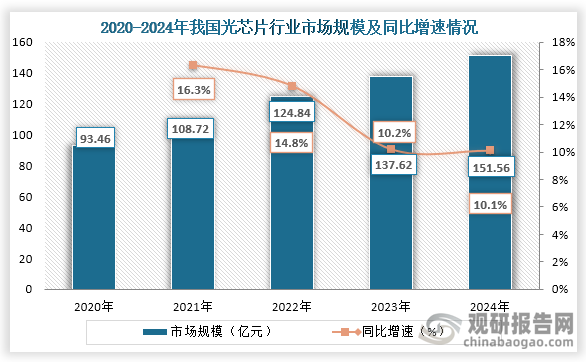 从光芯片市场规模方面，2020年到2024年我国光芯片行业市场规模从93.46亿元增长到了151.46亿元，连续五年市场规模持续增长。