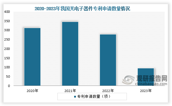 从专利申请数量来看，2021年之后我国光电子器件专利申请数量下降，到2023年我国我国光电子器件专利申请数量在90项以上，与前几年数量相比较少。