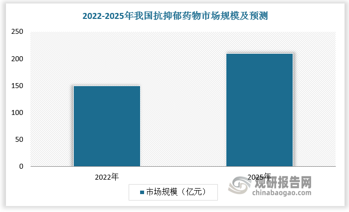 2019年我国抗抑郁药物市场规模已达百亿元级别，2022年我国抗抑郁药物市场规模增长至150亿元，同比增长17.1%,预计到2025年，我国抗抑郁药物市场规模将突破200亿元。
