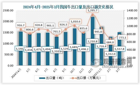 2025年3月，我国牛出口量为1517.8吨，出口额为773.1万美元。